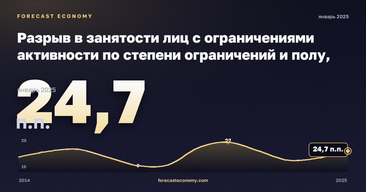 Разрыв в занятости лиц с ограничениями активности по степени ограничений и полу, п.п. в Бельгии: график динамики 2014–2025, последнее значение 24,7 п.п., источник Евростат