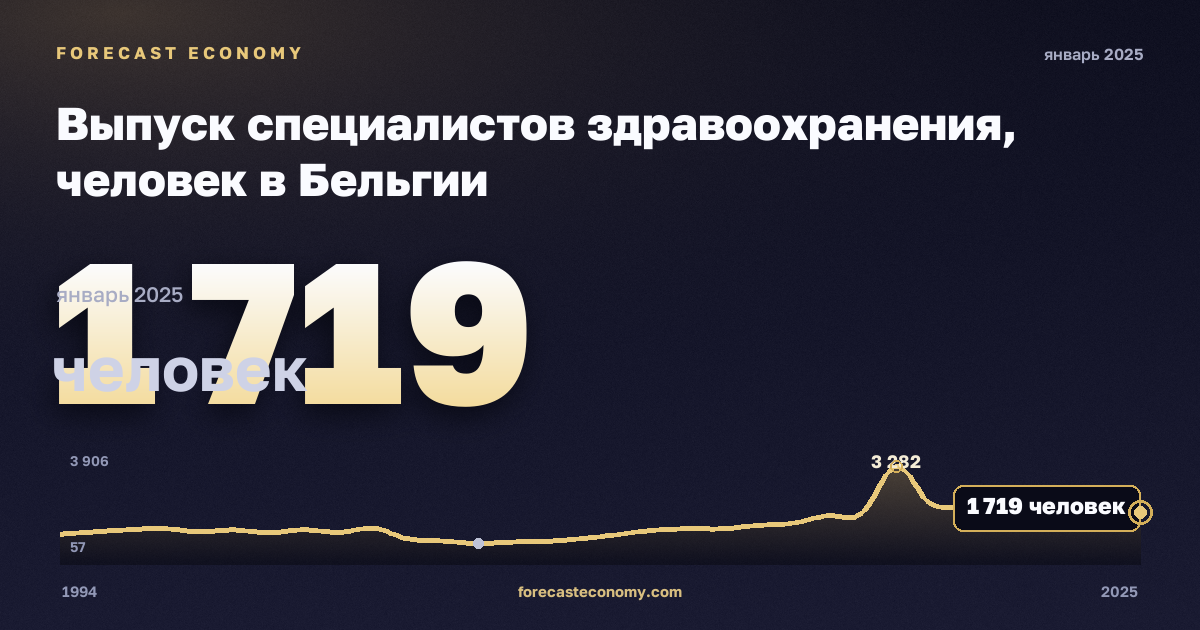 Выпуск специалистов здравоохранения, человек в Бельгии: график динамики 1994–2025, последнее значение 1 719 человек, источник Евростат