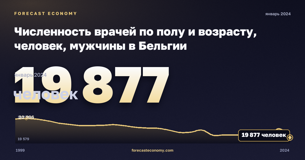Численность врачей по полу и возрасту, человек, мужчины в Бельгии: график динамики 1999–2024, последнее значение 19 877 человек, источник Евростат