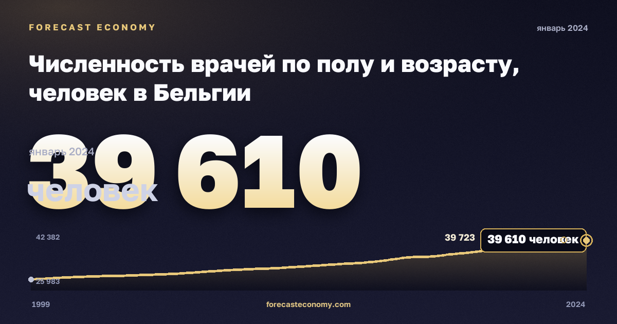 Численность врачей по полу и возрасту, человек в Бельгии: график динамики 1999–2024, последнее значение 39 610 человек, источник Евростат