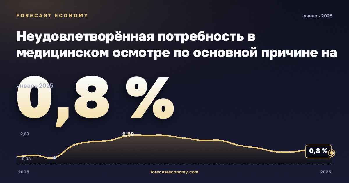 Неудовлетворённая потребность в медицинском осмотре по основной причине на региональном уровне, % в Бельгии: график динамики 2008–2025, последнее значение 0,8 %, источник Евростат