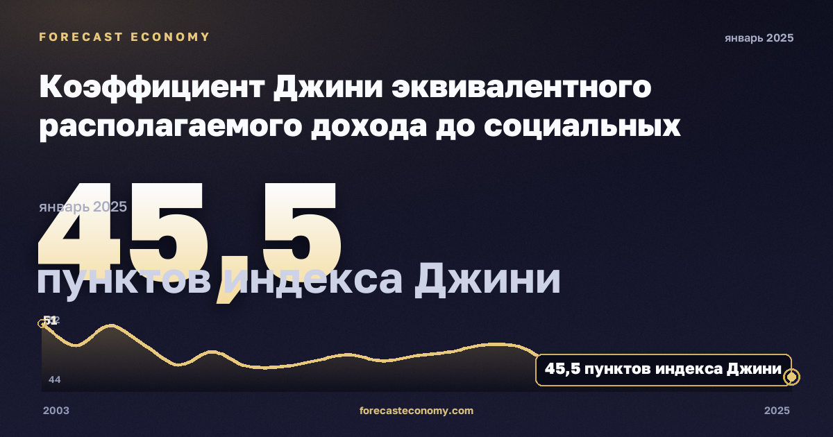 Коэффициент Джини эквивалентного располагаемого дохода до социальных трансфертов с учётом пенсий, пунктов индекса Джини в Бельгии: график динамики 2003–2025, последнее значение 45,5 пунктов индекса Джини, источник Евростат