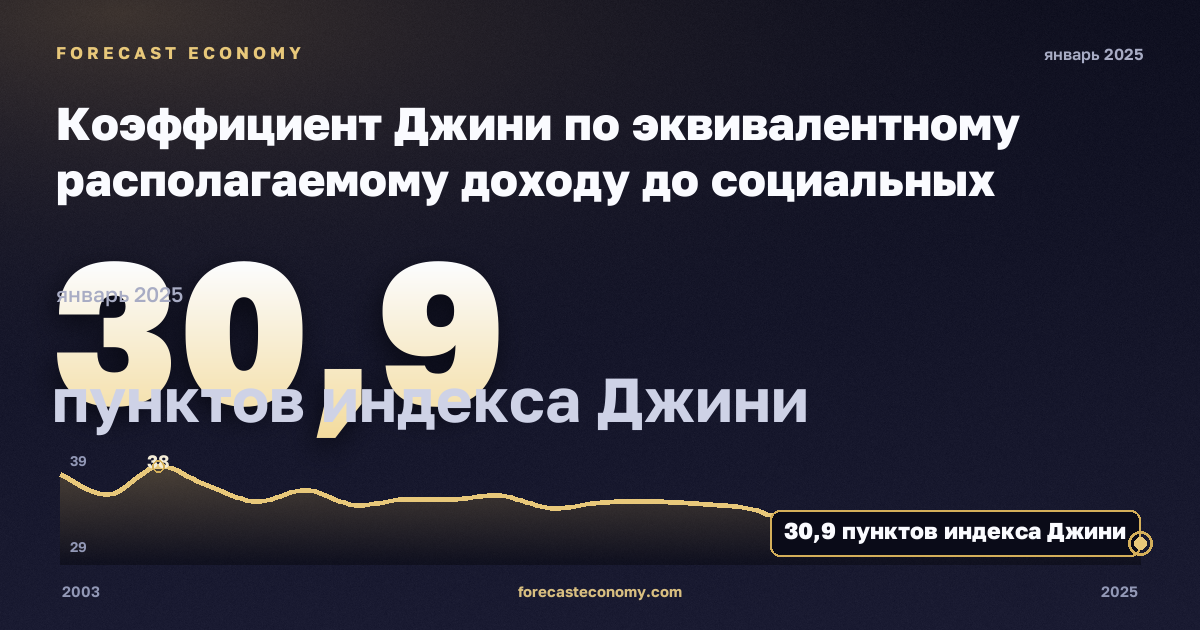 Коэффициент Джини по эквивалентному располагаемому доходу до социальных трансфертов без пенсий, пунктов индекса Джини в Бельгии: график динамики 2003–2025, последнее значение 30,9 пунктов индекса Джини, источник Евростат