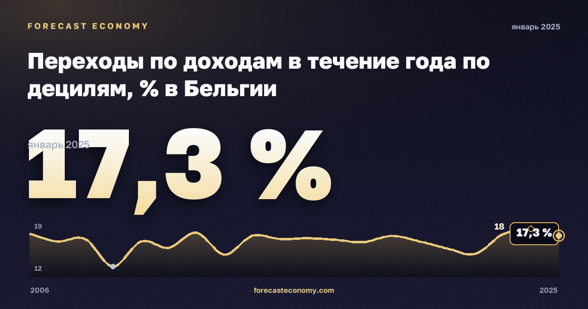 Переходы по доходам в течение года по децилям, % в Бельгии: график динамики 2006–2025, последнее значение 17,3 %, источник Евростат