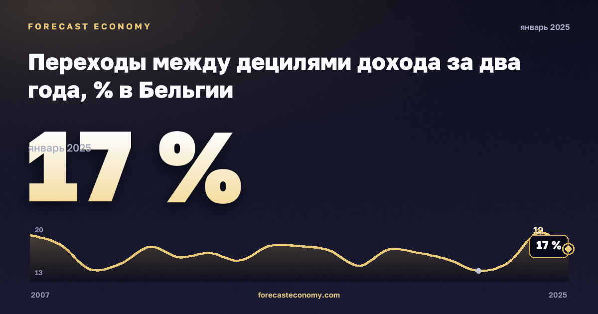 Переходы между децилями дохода за два года, % в Бельгии: график динамики 2007–2025, последнее значение 17 %, источник Евростат