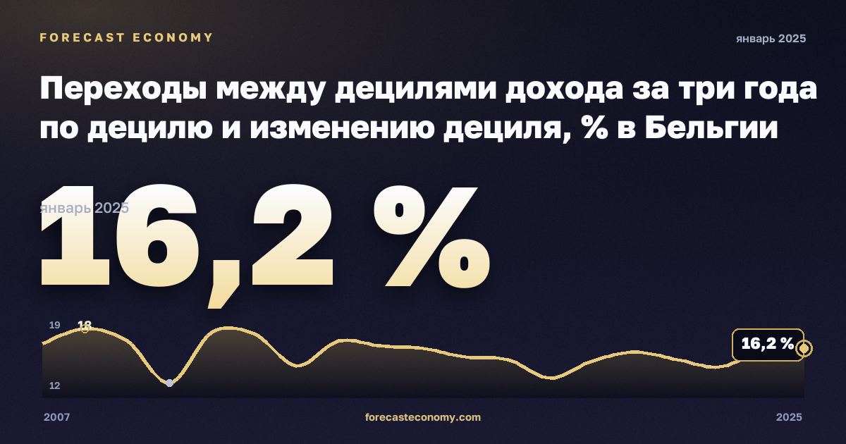 Переходы между децилями дохода за три года по децилю и изменению дециля, % в Бельгии: график динамики 2007–2025, последнее значение 16,2 %, источник Евростат