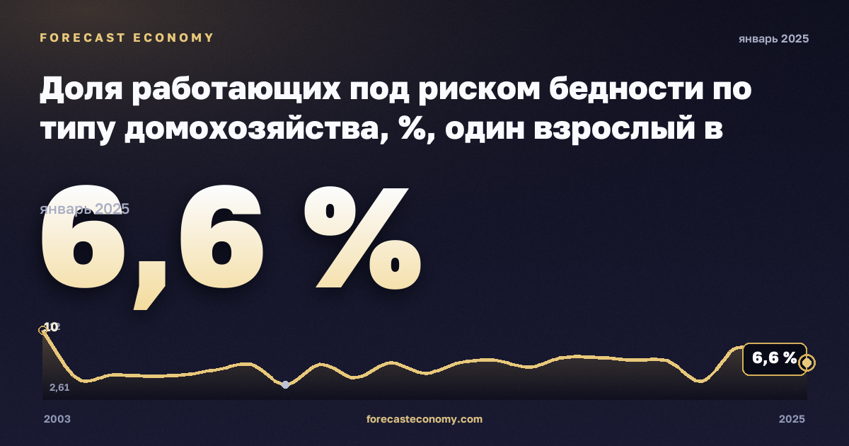Доля работающих под риском бедности по типу домохозяйства, %, один взрослый в Бельгии: график динамики 2003–2025, последнее значение 6,6 %, источник Евростат