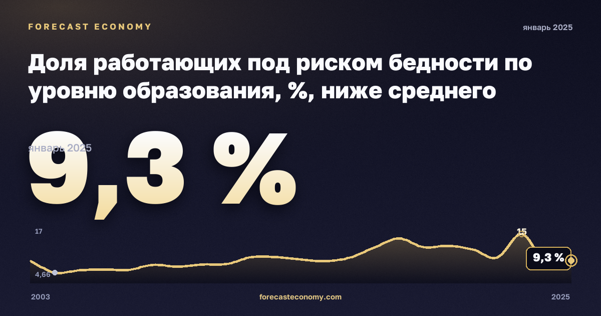 Доля работающих под риском бедности по уровню образования, %, ниже среднего образования в Бельгии: график динамики 2003–2025, последнее значение 9,3 %, источник Евростат
