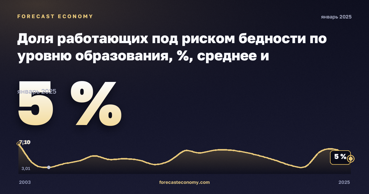 Доля работающих под риском бедности по уровню образования, %, среднее и послесреднее образование в Бельгии: график динамики 2003–2025, последнее значение 5 %, источник Евростат