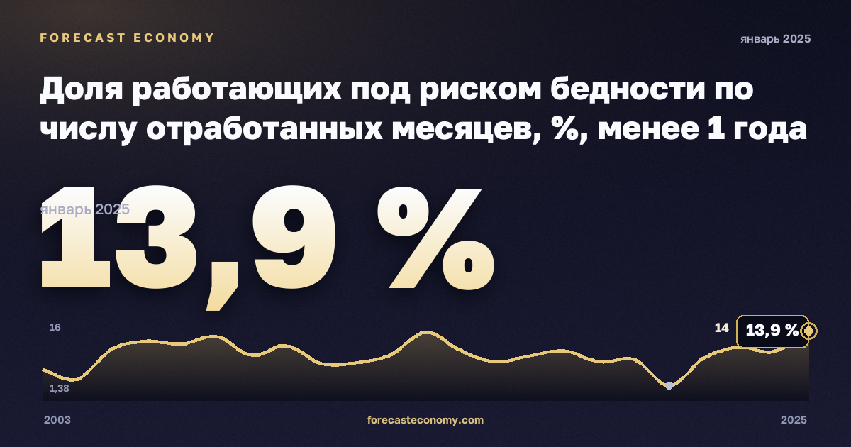 Доля работающих под риском бедности по числу отработанных месяцев, %, менее 1 года в Бельгии: график динамики 2003–2025, последнее значение 13,9 %, источник Евростат