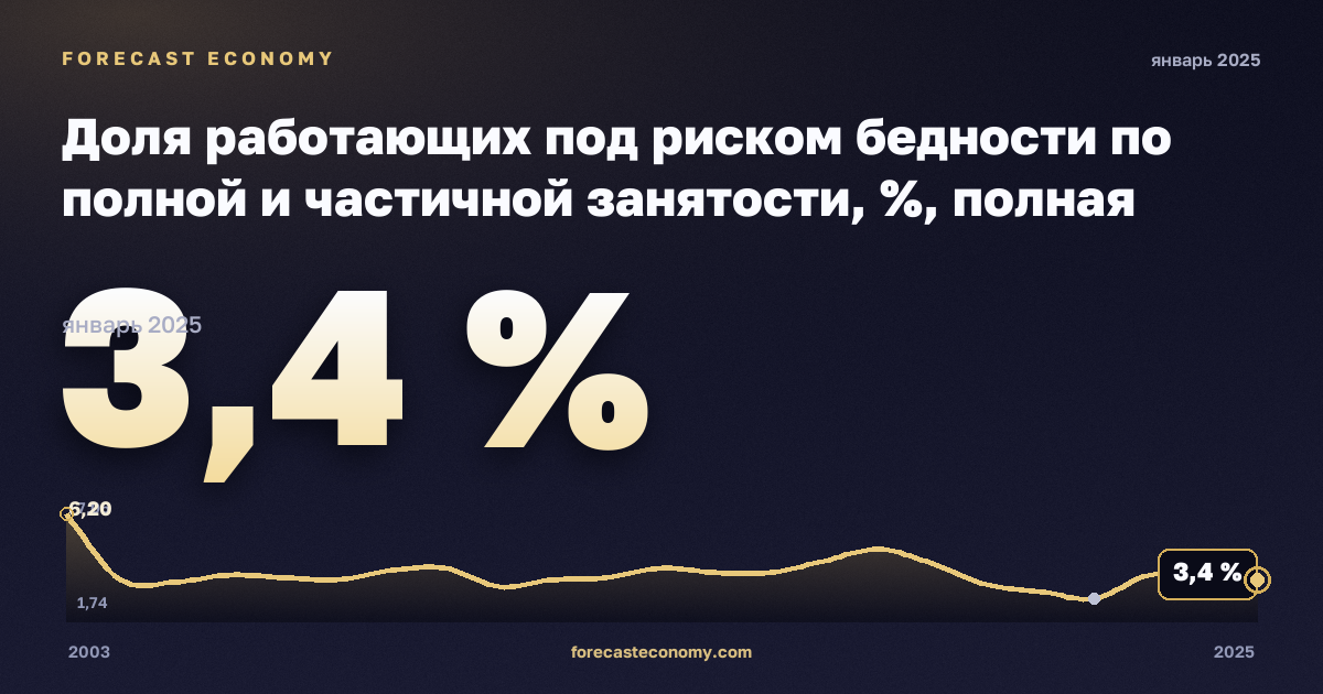 Доля работающих под риском бедности по полной и частичной занятости, %, полная занятость в Бельгии: график динамики 2003–2025, последнее значение 3,4 %, источник Евростат