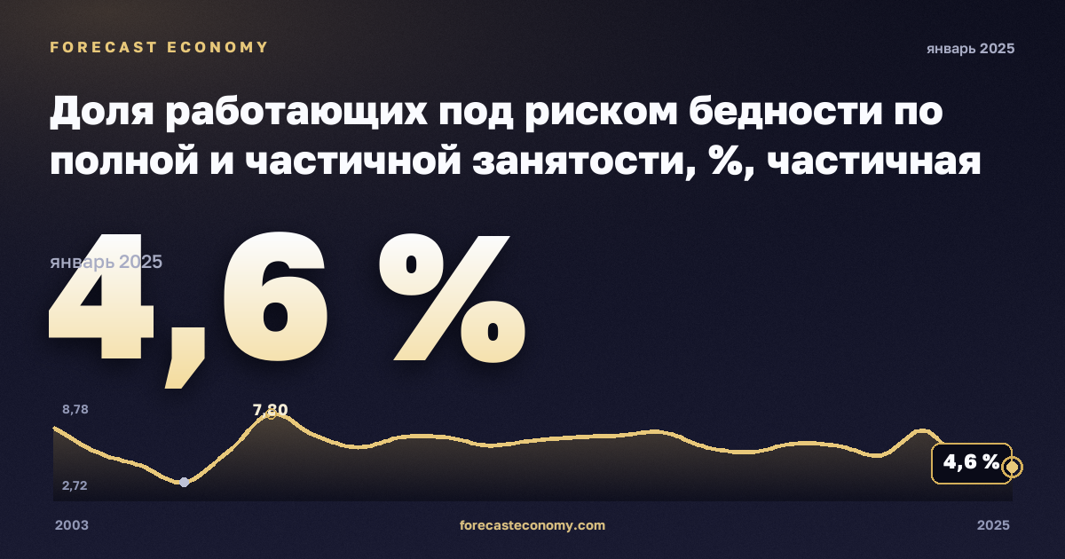 Доля работающих под риском бедности по полной и частичной занятости, %, частичная занятость в Бельгии: график динамики 2003–2025, последнее значение 4,6 %, источник Евростат