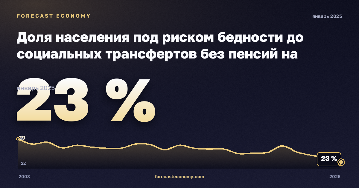 Доля населения под риском бедности до социальных трансфертов без пенсий на региональном уровне, % в Бельгии: график динамики 2003–2025, последнее значение 23 %, источник Евростат