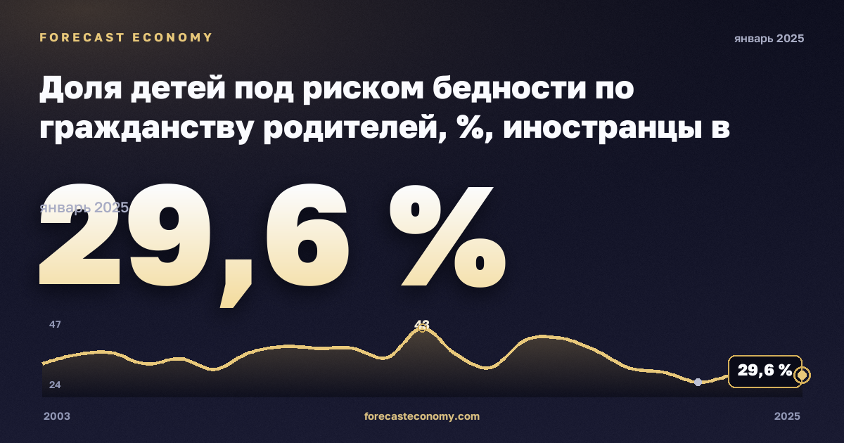 Доля детей под риском бедности по гражданству родителей, %, иностранцы в Бельгии: график динамики 2003–2025, последнее значение 29,6 %, источник Евростат