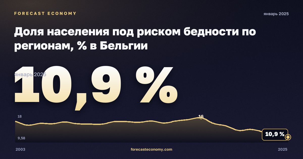 Доля населения под риском бедности по регионам, % в Бельгии: график динамики 2003–2025, последнее значение 10,9 %, источник Евростат