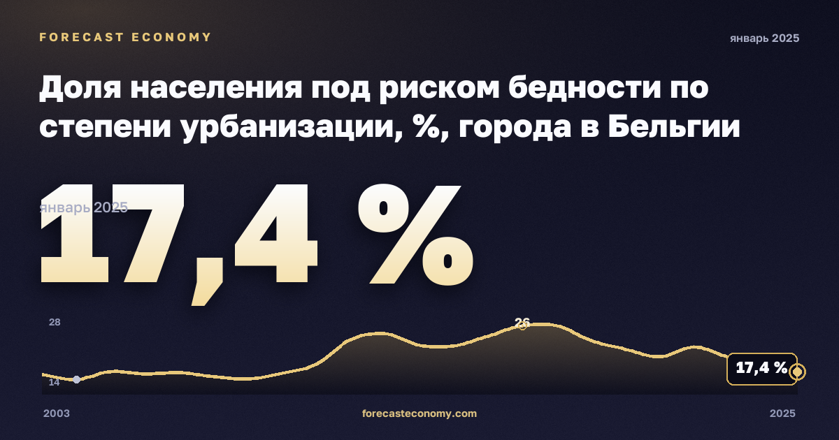 Доля населения под риском бедности по степени урбанизации, %, города в Бельгии: график динамики 2003–2025, последнее значение 17,4 %, источник Евростат