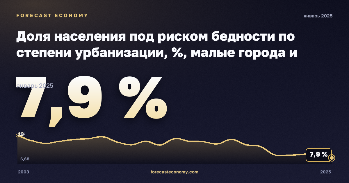 Доля населения под риском бедности по степени урбанизации, %, малые города и пригороды в Бельгии: график динамики 2003–2025, последнее значение 7,9 %, источник Евростат