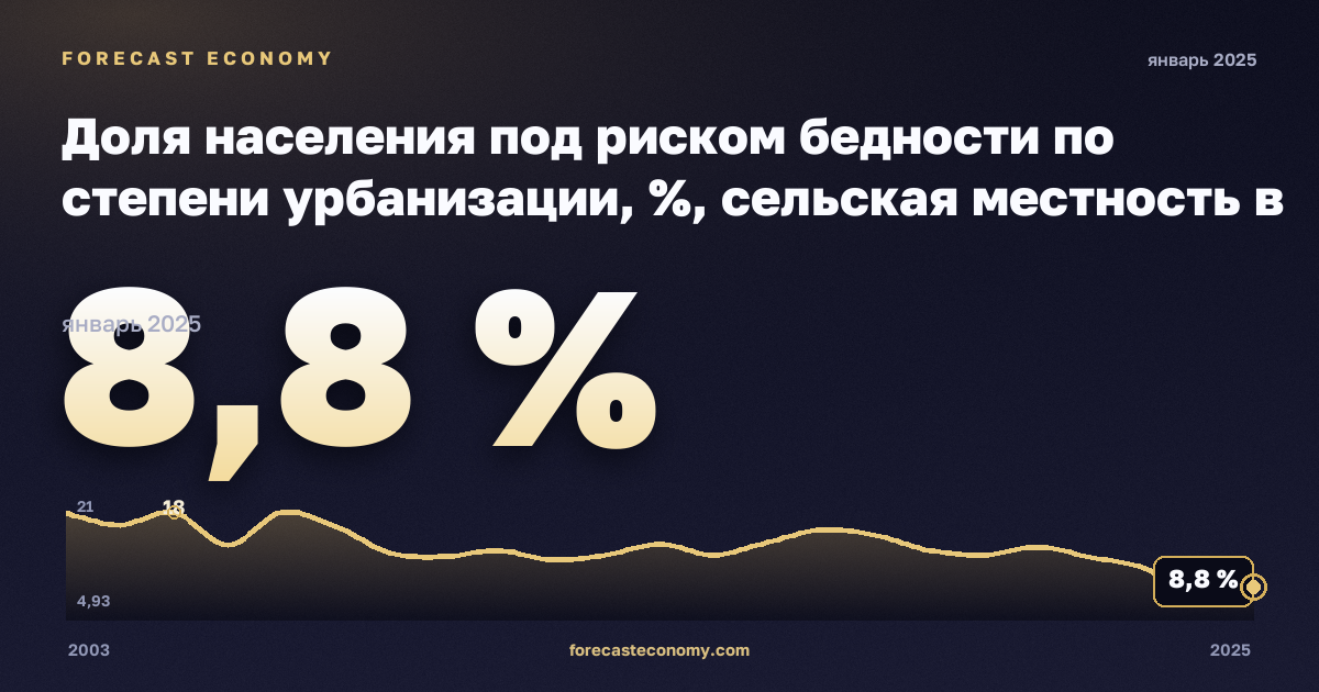 Доля населения под риском бедности по степени урбанизации, %, сельская местность в Бельгии: график динамики 2003–2025, последнее значение 8,8 %, источник Евростат