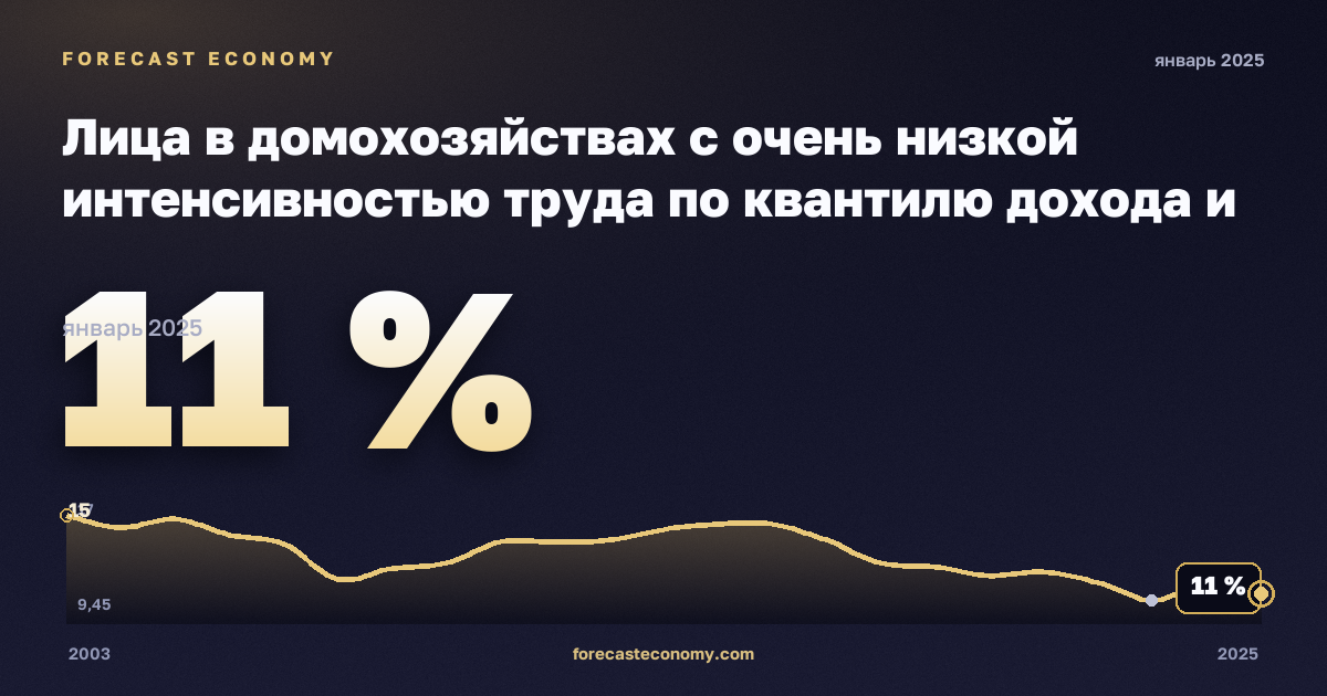 Лица в домохозяйствах с очень низкой интенсивностью труда по квантилю дохода и составу домохозяйства, % в Бельгии: график динамики 2003–2025, последнее значение 11 %, источник Евростат