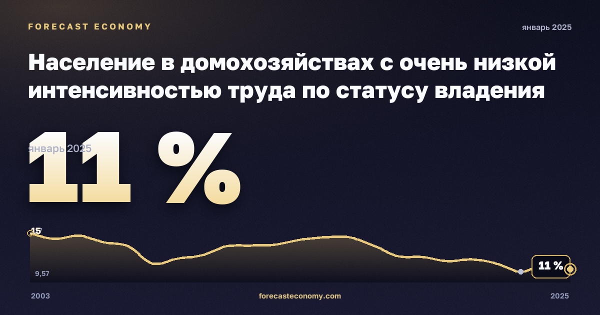 Население в домохозяйствах с очень низкой интенсивностью труда по статусу владения жильём, % в Бельгии: график динамики 2003–2025, последнее значение 11 %, источник Евростат