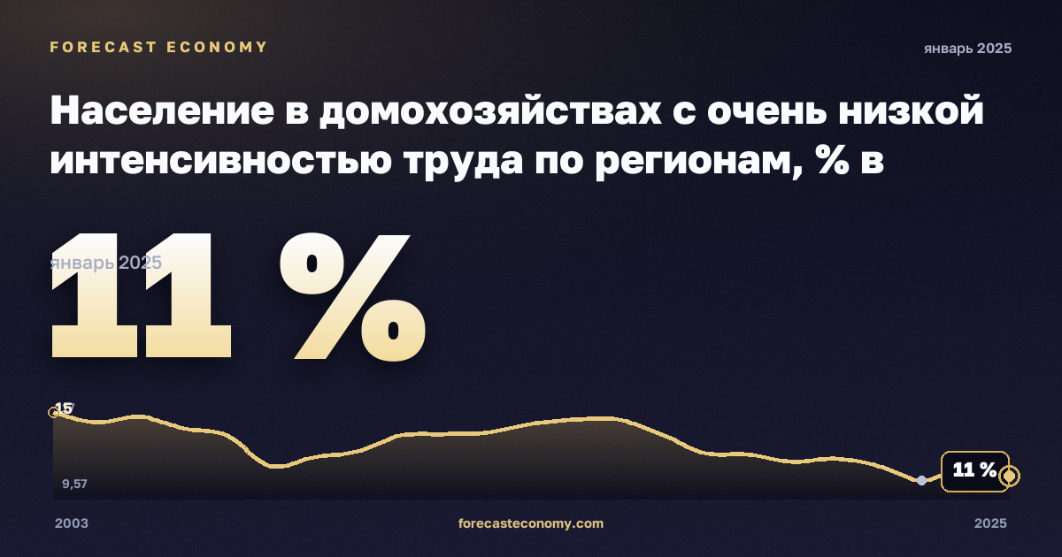 Население в домохозяйствах с очень низкой интенсивностью труда по регионам, % в Бельгии: график динамики 2003–2025, последнее значение 11 %, источник Евростат