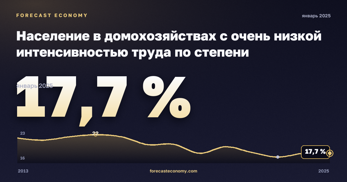Население в домохозяйствах с очень низкой интенсивностью труда по степени урбанизации, %, города в Бельгии: график динамики 2013–2025, последнее значение 17,7 %, источник Евростат