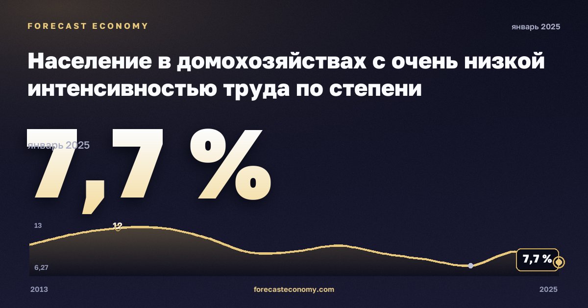 Население в домохозяйствах с очень низкой интенсивностью труда по степени урбанизации, %, малые города и пригороды в Бельгии: график динамики 2013–2025, последнее значение 7,7 %, источник Евростат