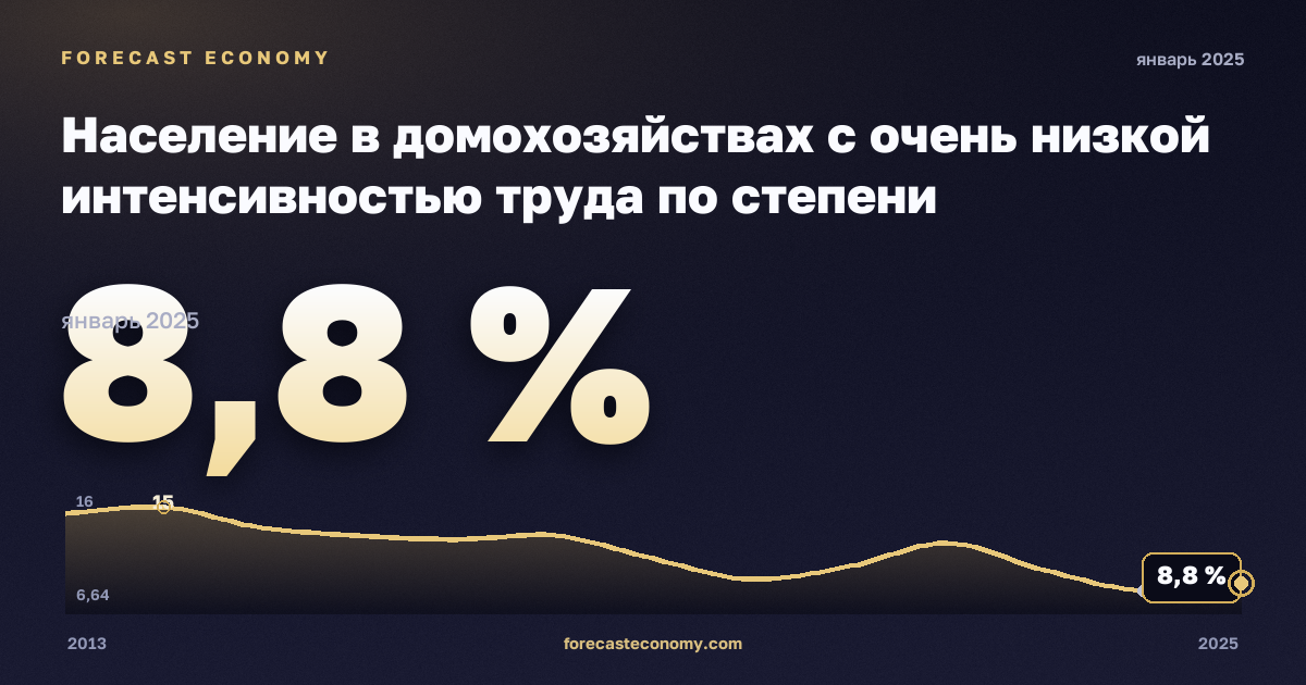 Население в домохозяйствах с очень низкой интенсивностью труда по степени урбанизации, %, сельская местность в Бельгии: график динамики 2013–2025, последнее значение 8,8 %, источник Евростат