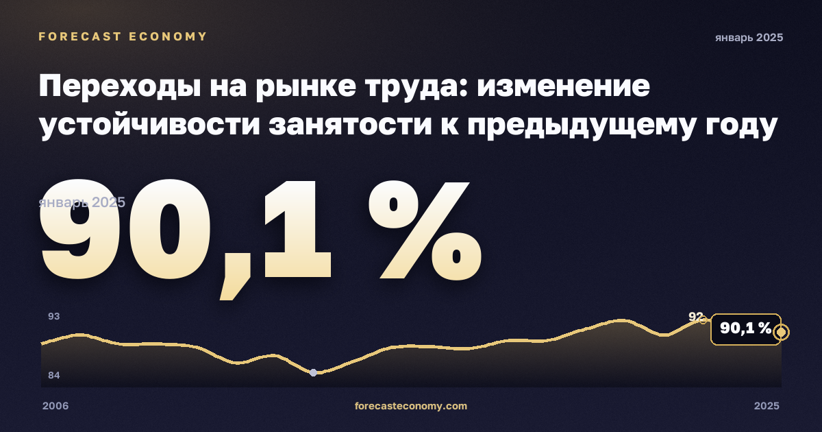 Переходы на рынке труда: изменение устойчивости занятости к предыдущему году по полу и прежнему статусу занятости, %, мужчины в Бельгии: график динамики 2006–2025, последнее значение 90,1 %, источник Евростат