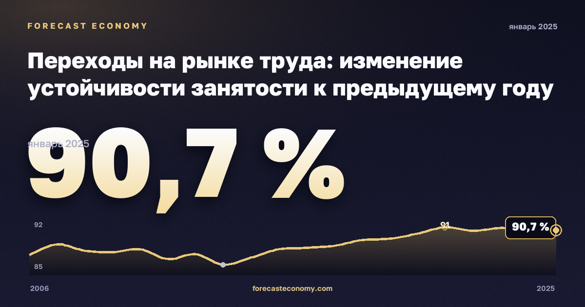 Переходы на рынке труда: изменение устойчивости занятости к предыдущему году по полу и прежнему статусу занятости, % в Бельгии: график динамики 2006–2025, последнее значение 90,7 %, источник Евростат