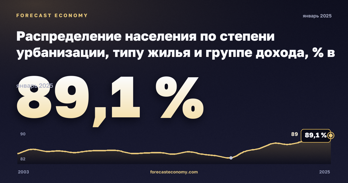 Распределение населения по степени урбанизации, типу жилья и группе дохода, % в Бельгии: график динамики 2003–2025, последнее значение 89,1 %, источник Евростат