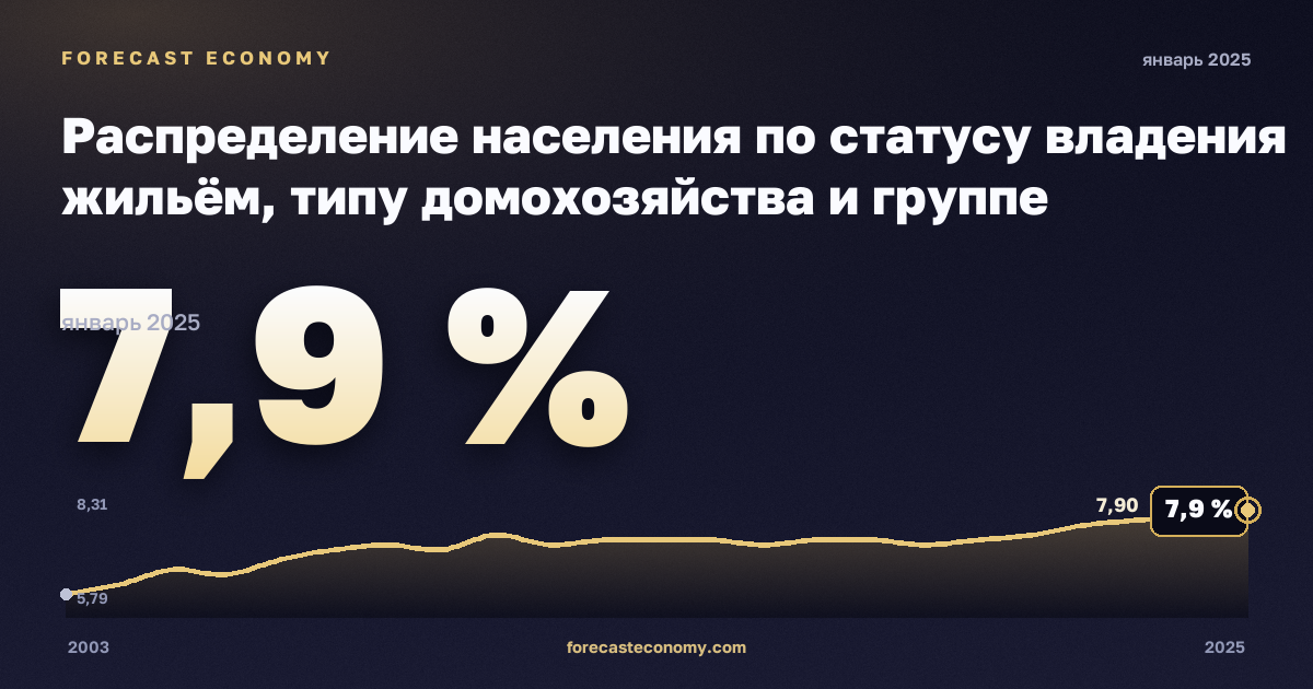 Распределение населения по статусу владения жильём, типу домохозяйства и группе доходов, %, один мужчина в Бельгии: график динамики 2003–2025, последнее значение 7,9 %, источник Евростат