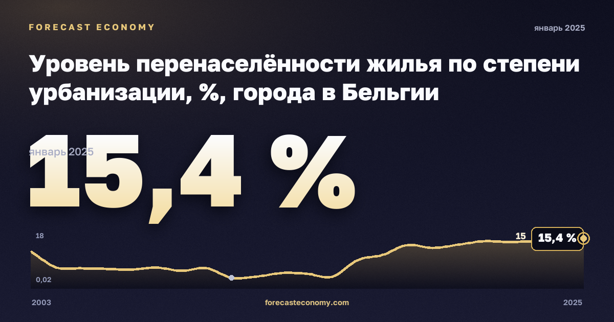 Уровень перенаселённости жилья по степени урбанизации, %, города в Бельгии: график динамики 2003–2025, последнее значение 15,4 %, источник Евростат