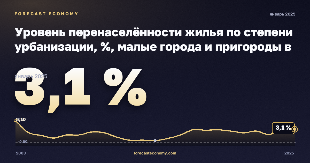 Уровень перенаселённости жилья по степени урбанизации, %, малые города и пригороды в Бельгии: график динамики 2003–2025, последнее значение 3,1 %, источник Евростат