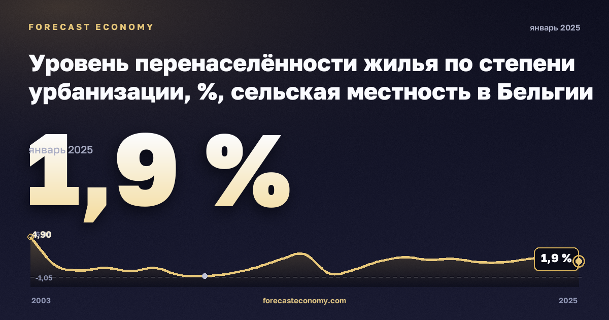 Уровень перенаселённости жилья по степени урбанизации, %, сельская местность в Бельгии: график динамики 2003–2025, последнее значение 1,9 %, источник Евростат
