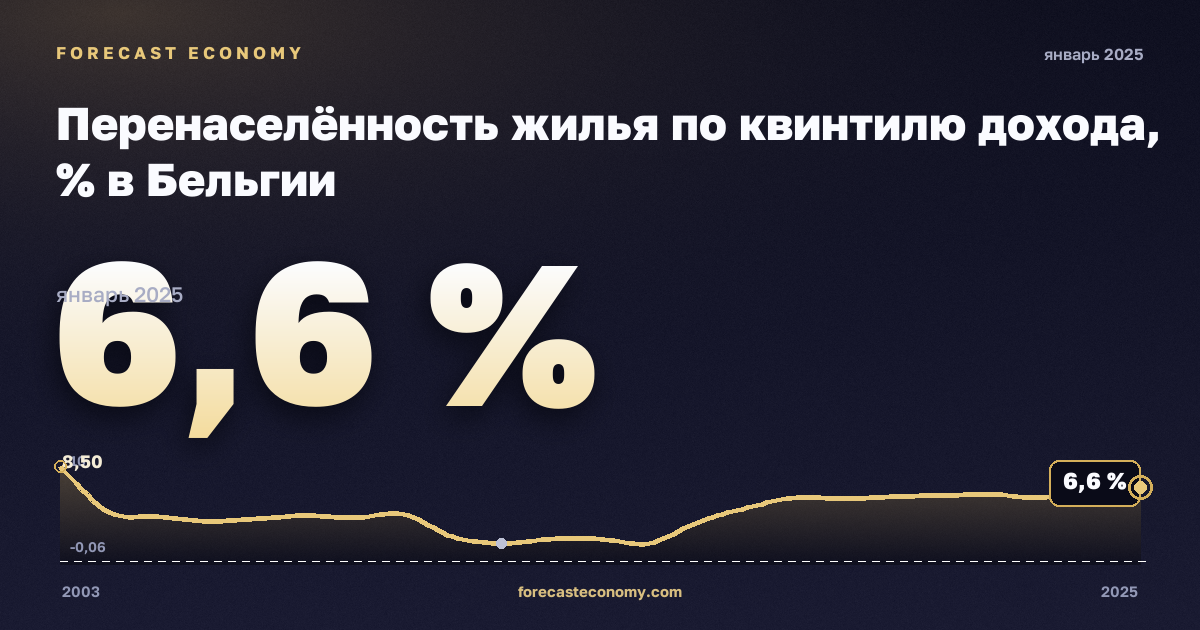 Перенаселённость жилья по квинтилю дохода, % в Бельгии: график динамики 2003–2025, последнее значение 6,6 %, источник Евростат