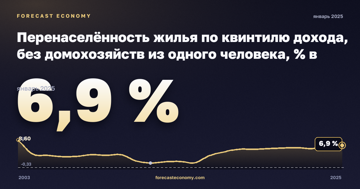 Перенаселённость жилья по квинтилю дохода, без домохозяйств из одного человека, % в Бельгии: график динамики 2003–2025, последнее значение 6,9 %, источник Евростат