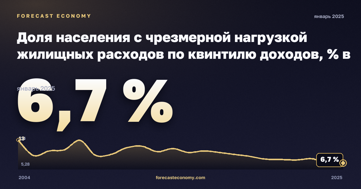 Доля населения с чрезмерной нагрузкой жилищных расходов по квинтилю доходов, % в Бельгии: график динамики 2004–2025, последнее значение 6,7 %, источник Евростат