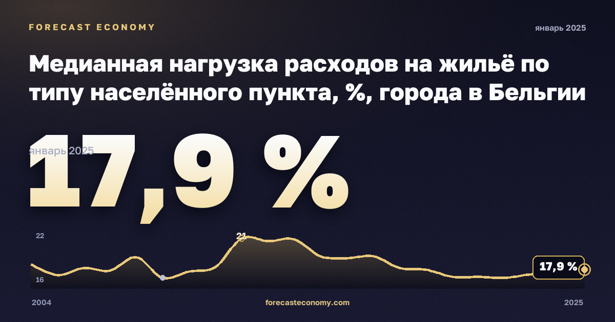 Медианная нагрузка расходов на жильё по типу населённого пункта, %, города в Бельгии: график динамики 2004–2025, последнее значение 17,9 %, источник Евростат