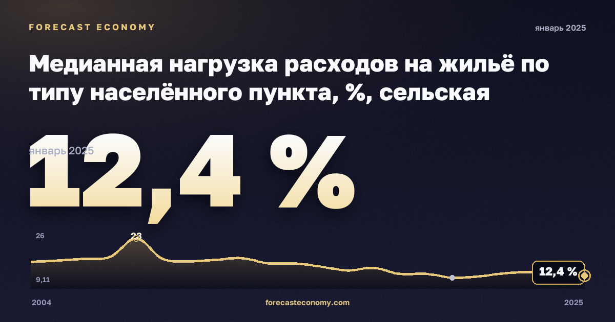 Медианная нагрузка расходов на жильё по типу населённого пункта, %, сельская местность в Бельгии: график динамики 2004–2025, последнее значение 12,4 %, источник Евростат