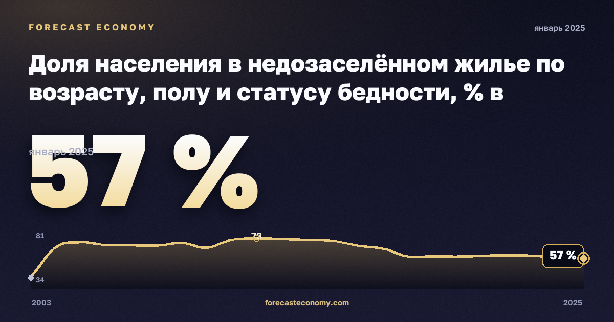 Доля населения в недозаселённом жилье по возрасту, полу и статусу бедности, % в Бельгии: график динамики 2003–2025, последнее значение 57 %, источник Евростат