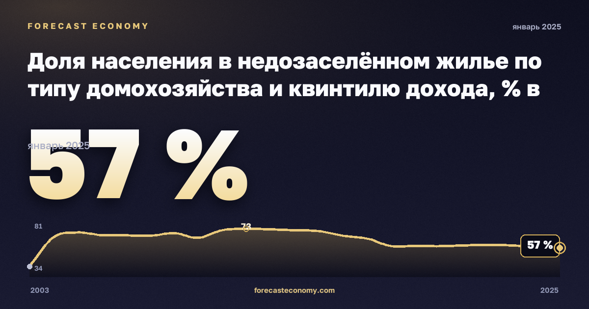 Доля населения в недозаселённом жилье по типу домохозяйства и квинтилю дохода, % в Бельгии: график динамики 2003–2025, последнее значение 57 %, источник Евростат