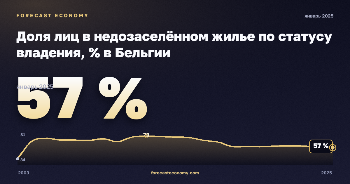 Доля лиц в недозаселённом жилье по статусу владения, % в Бельгии: график динамики 2003–2025, последнее значение 57 %, источник Евростат