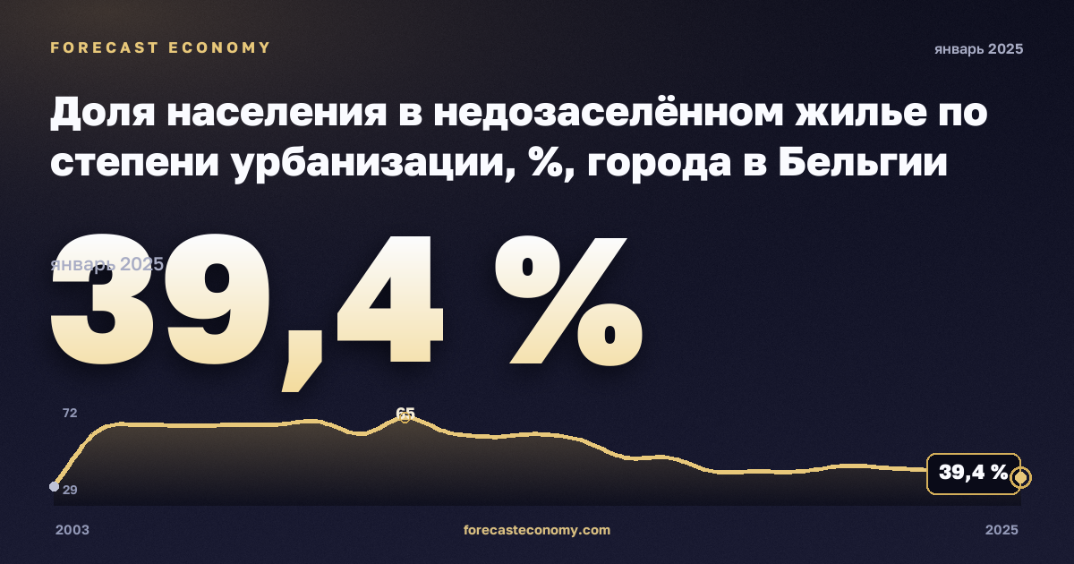 Доля населения в недозаселённом жилье по степени урбанизации, %, города в Бельгии: график динамики 2003–2025, последнее значение 39,4 %, источник Евростат