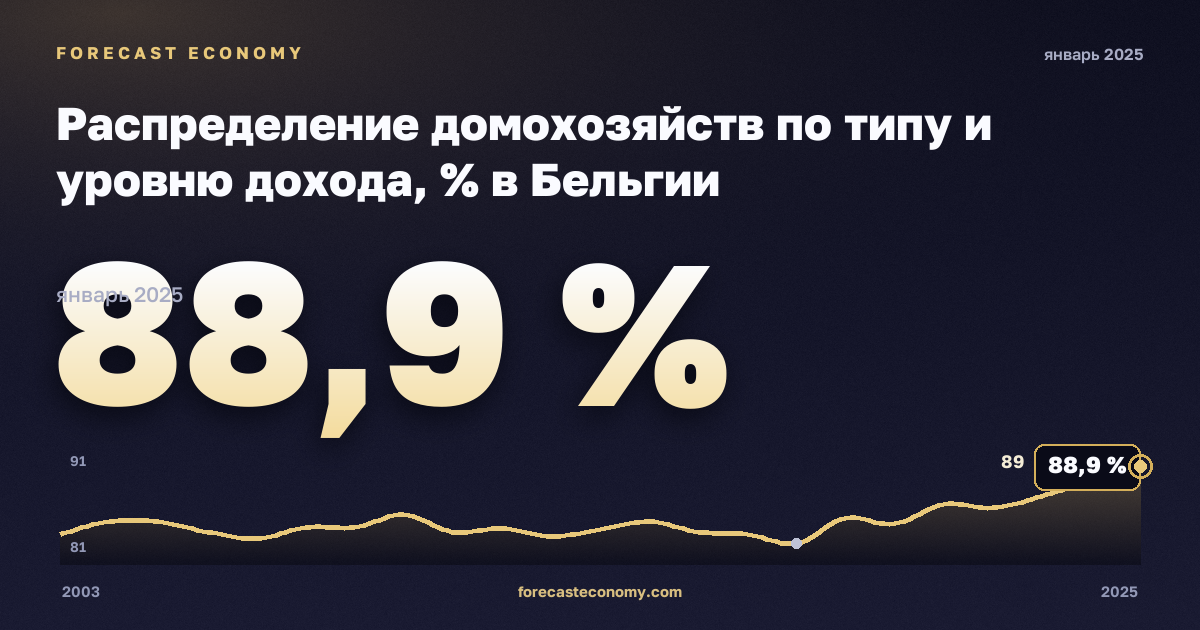 Распределение домохозяйств по типу и уровню дохода, % в Бельгии: график динамики 2003–2025, последнее значение 88,9 %, источник Евростат