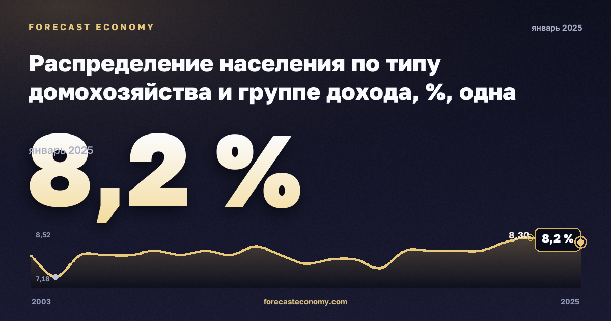 Распределение населения по типу домохозяйства и группе дохода, %, одна женщина в Бельгии: график динамики 2003–2025, последнее значение 8,2 %, источник Евростат