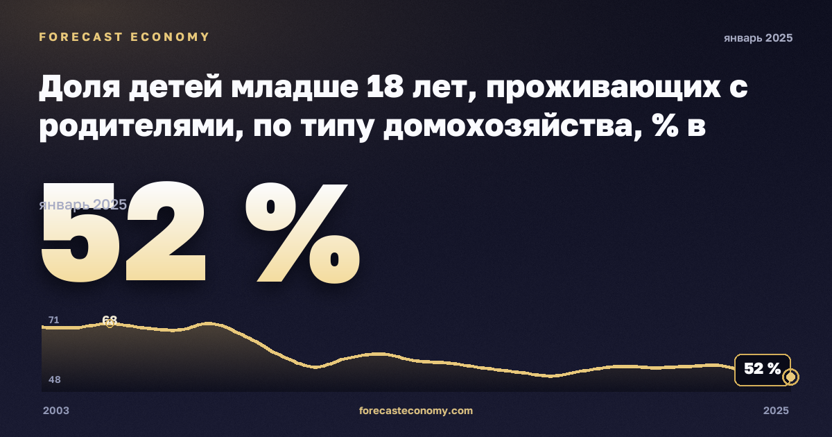 Доля детей младше 18 лет, проживающих с родителями, по типу домохозяйства, % в Бельгии: график динамики 2003–2025, последнее значение 52 %, источник Евростат