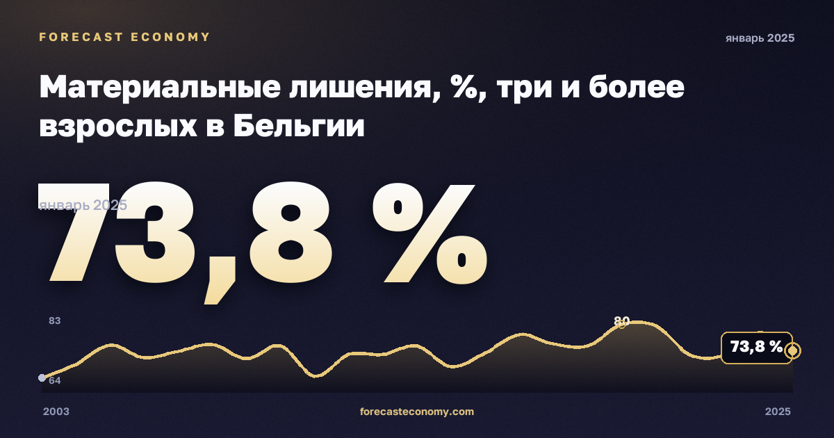 Материальные лишения, %, три и более взрослых в Бельгии: график динамики 2003–2025, последнее значение 73,8 %, источник Евростат