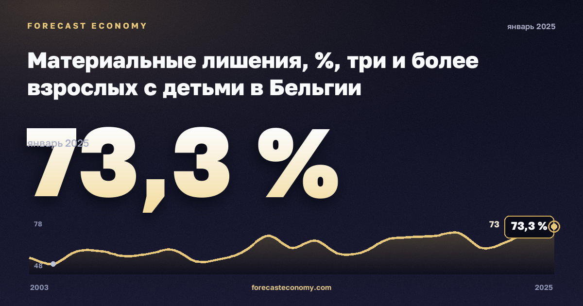 Материальные лишения, %, три и более взрослых с детьми в Бельгии: график динамики 2003–2025, последнее значение 73,3 %, источник Евростат