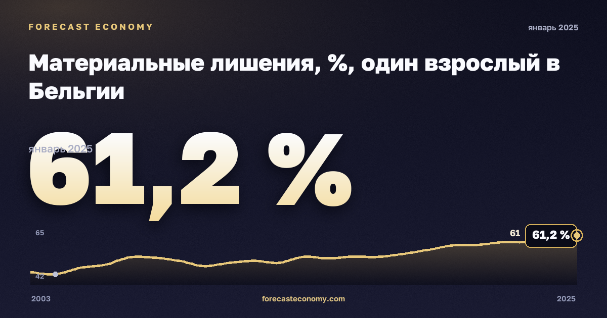 Материальные лишения, %, один взрослый в Бельгии: график динамики 2003–2025, последнее значение 61,2 %, источник Евростат